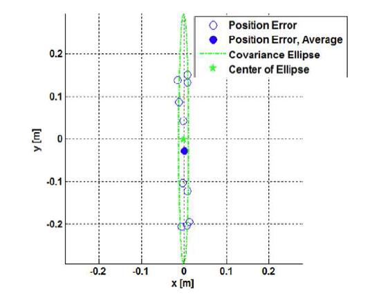 최종 위치오차 및 신뢰도타원