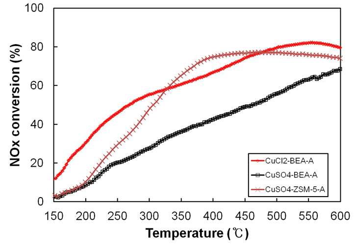 700℃에서 수열화된 DPF/SCR 촉매별 NOx 정화율