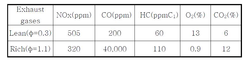 Exhaust gases concentration according to lean/rich air-fuel ratio