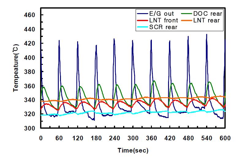 Temperature behavior at CDPF/LNT+DPF/SCR system during 55/5s lean/rich spike condition