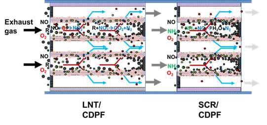 CDPF/LNT+DPF/SCR 하이브리드 촉매 장치의 최적 시스템