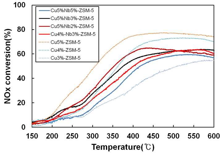 700℃에서 수열화된 DPF/SCR 촉매별 NOx 정화율