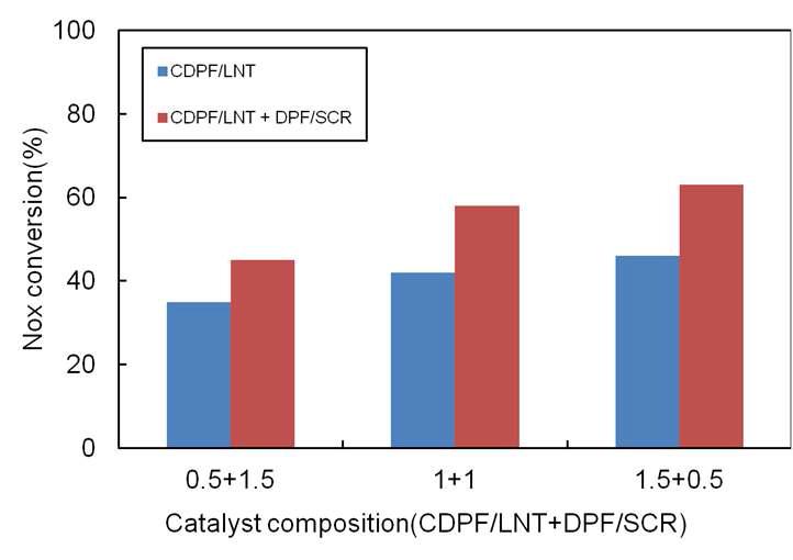 NOx conversion according to catalyst volume of the hybrid system of CDPF/LNT and DPF/SCR