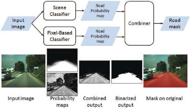 도로 영역 확률 모델과 픽셀 분류 모델 융합을 통한 도로 영역 추정
