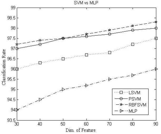 특징차원 수에 따른 SVMs과 MLP의 분류성능 비교 실험