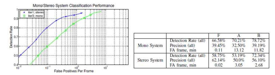 mono 와 stereo 시스템 성능 비교