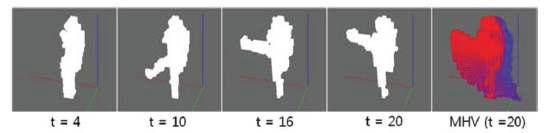 발차기 동작의 비주얼 헐(왼쪽 네 개)과 Motion Histogram(오른쪽)