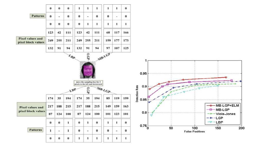 LBP, LGP 및 MB-LGP를 이용한 얼굴 특징 표현 및 실험결과 비교