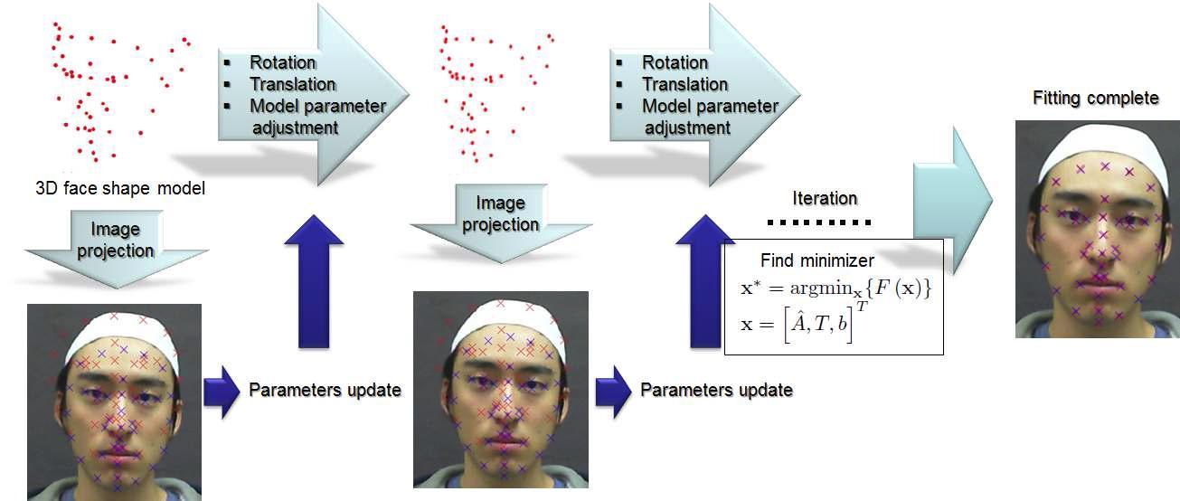 3D face deformable model의 fitting 과정