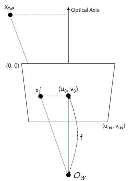 ToF 카메라의 취득된 2차원 좌표와 3D 좌표간의 관계도