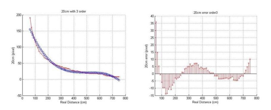 3차 방정식을 이용한 Regression Function (Red:실측값, Blue:3차 Regression Function)