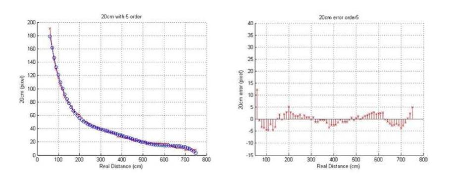 5차 방정식을 이용한 Regression Function (Red:실측값, Blue:5차 Regression Function)과 오차