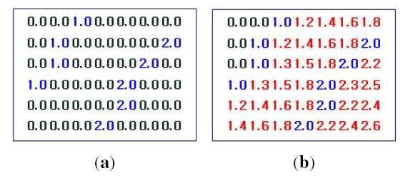 코드 생성과 보간법(interpolation)