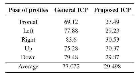 기존과 제안한 ICP 사이의 평균적인 반복 횟수 비교
