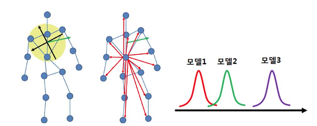 (좌) 상체 골격관절의 분포를 기반으로 구한 노멀 벡터(녹색 화살표), (중) 골격관절간 상대적 위치(빨강)와 포즈(녹색) 벡터, (우) 위치 벡터를 포즈로 투사한 후 생성한 가우시안 모델