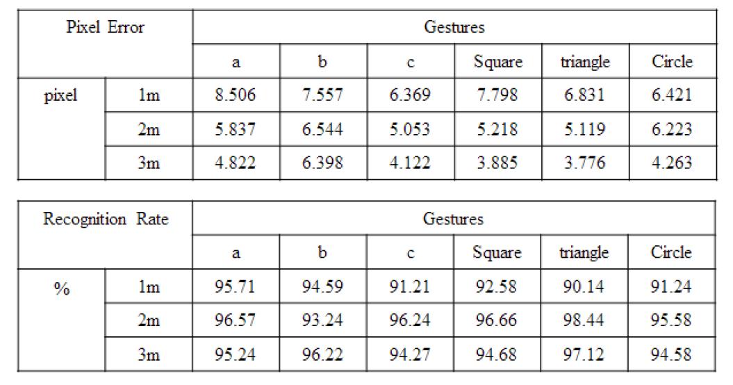 손 동작 인식 Ground Truth와 비교한 Pixel Error(위), 인식률(아래)
