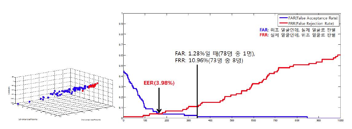 피사계 심도가 10cm 미만의 Equal Error Rate