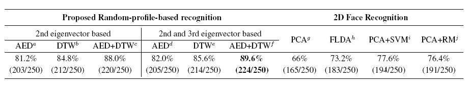 제안된 시스템과 여러 2D 얼굴 인식 방법 사이의 인식 성능 비교
