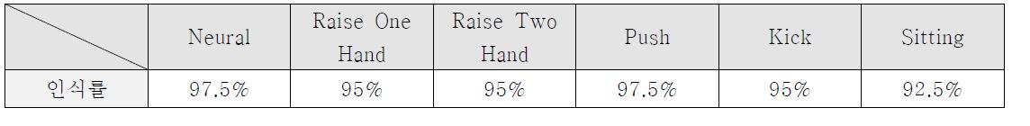포즈 변화를 준 영상에서 사람의 행동 인식 결과