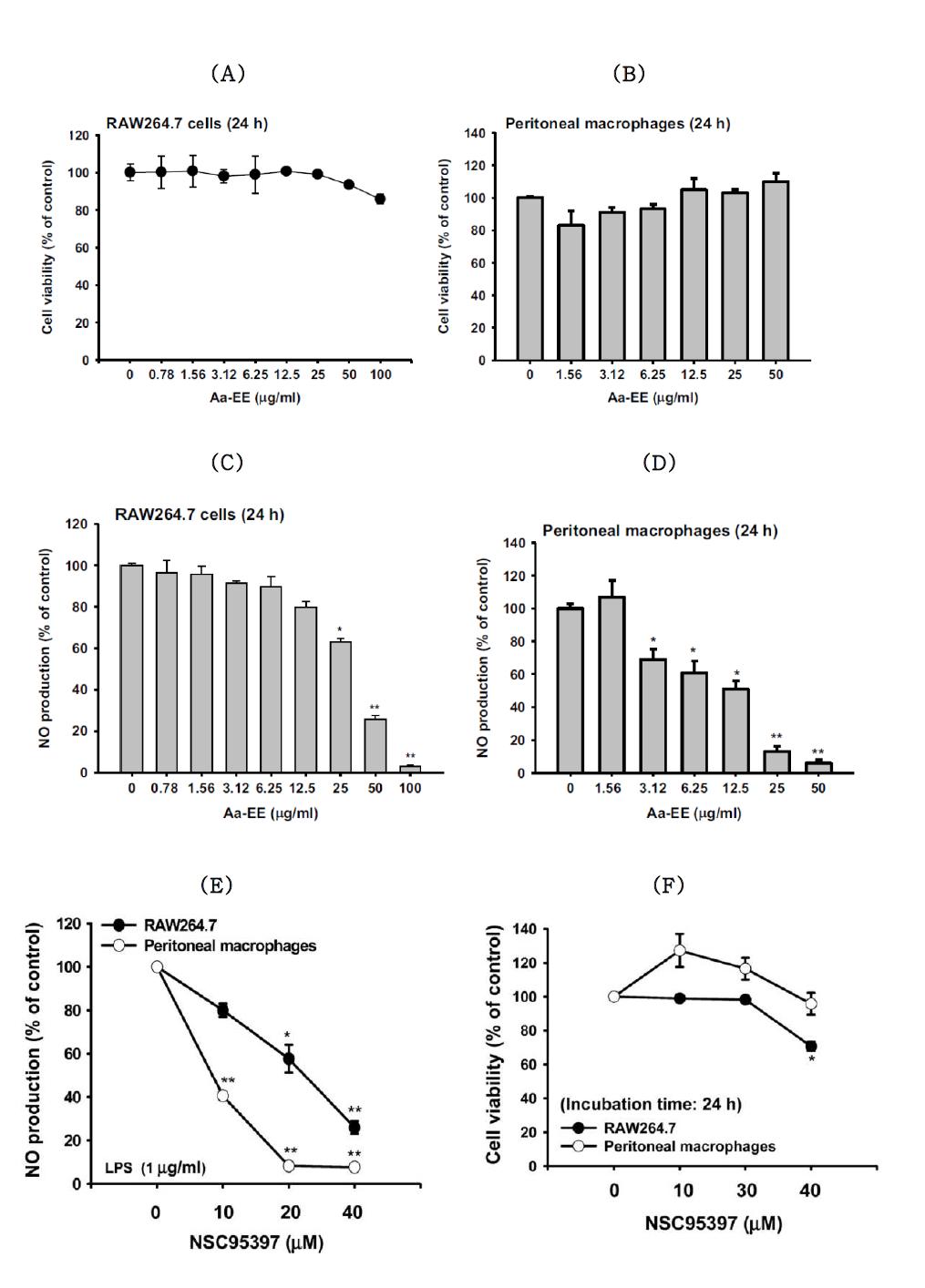 The effect of Aa-EE and NSC95397 on NO production