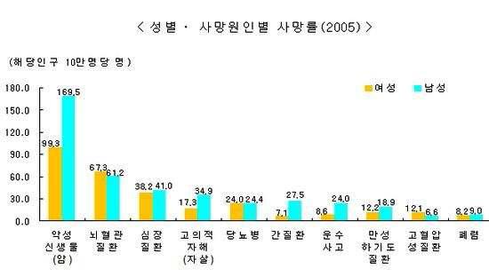 사망률 관련 지표