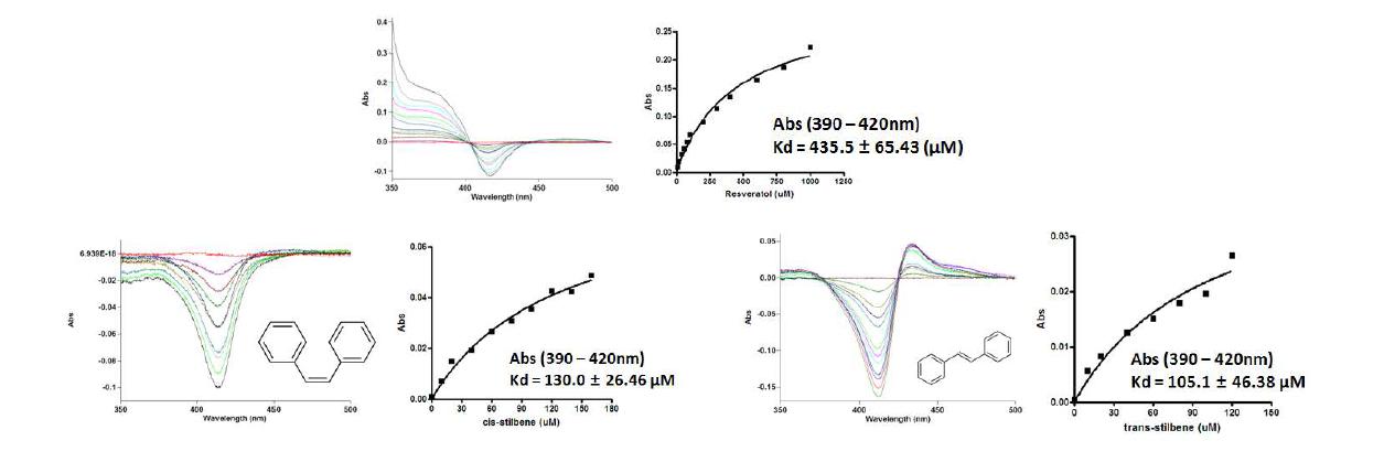 CYP153A3의 stilbene 화합물들과 binding titration spectra A. resveratrol, B. cis-stilbene, C. trans-stilbene