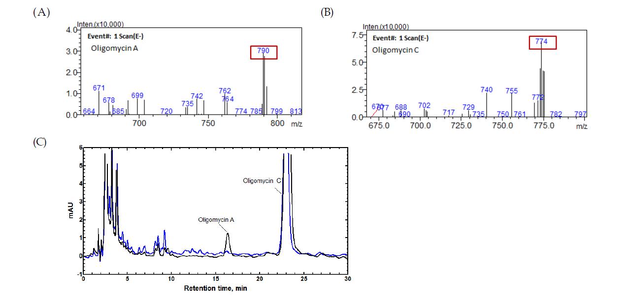 S. avermitilis CYP107W1 단백질의 oligomycin C hydroxylation assay 분석 결과. (A), (B) LC/MS 분석 결과, (C) HPLC분석 결과 chromatogram