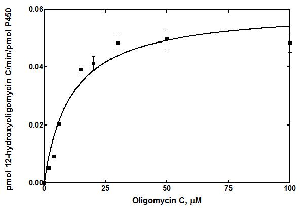 S. avermitilis CYP107W1 단백질의 oligomycin C hydroxylation assay 결과. kcat = 0.060 ± 0.004 min-1, Km = 11.0 ± 2.2 μM