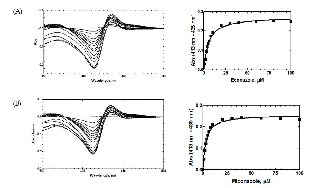 S. avermitilis CYP107W1 W178G에 대한 azole inhibitors의 결합 (A) Econazole binding, Kd = 5.304 ± 0.446 (μM) (B) Miconazole binding, Kd = 3.073 ± 0.257 (μM)
