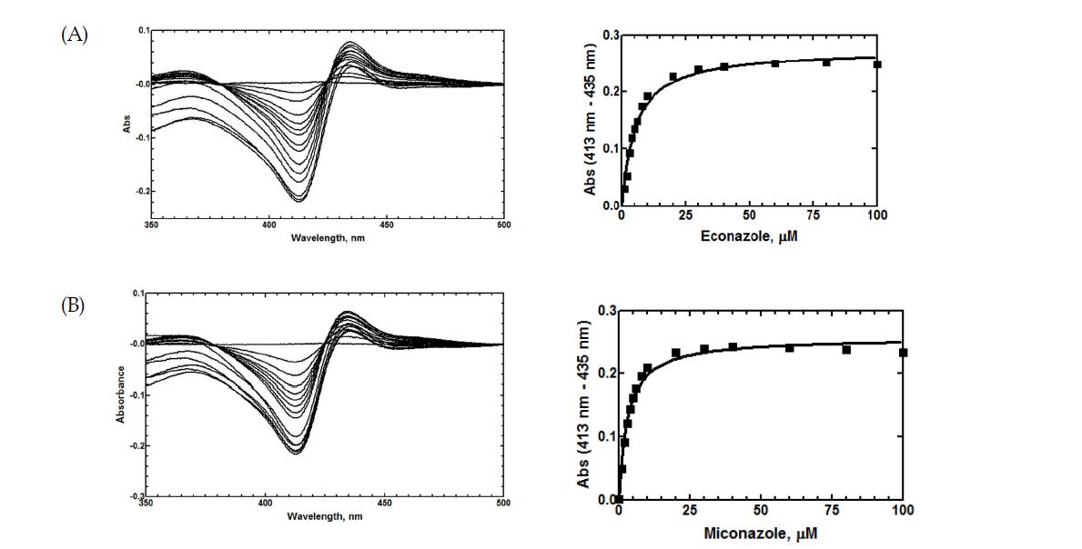 S. avermitilis CYP107W1 W178G에 대한 azole inhibitors의 결합 (A) Econazole binding, Kd = 5.304 ± 0.446 (μM) (B) Miconazole binding, Kd = 3.073 ± 0.257 (μM)