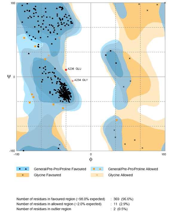 CYP107L2의 Ramachandran’s plot 결과