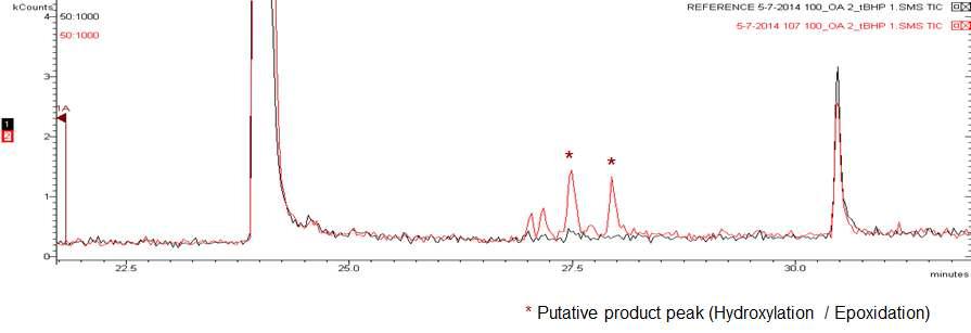 S. avermitilis CYP107F2와 oleic acid assay GC-MS 분석 결과