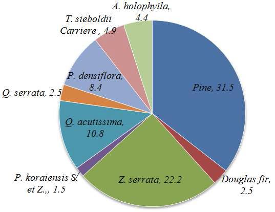 Species distribution by literature survey