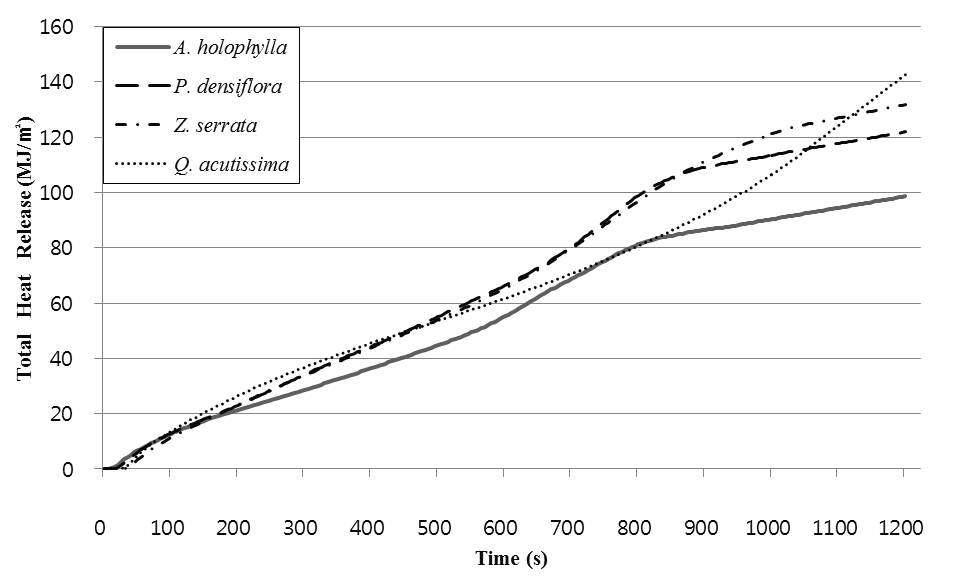 THR curves of wood species at 50kW/㎡ external heat flux