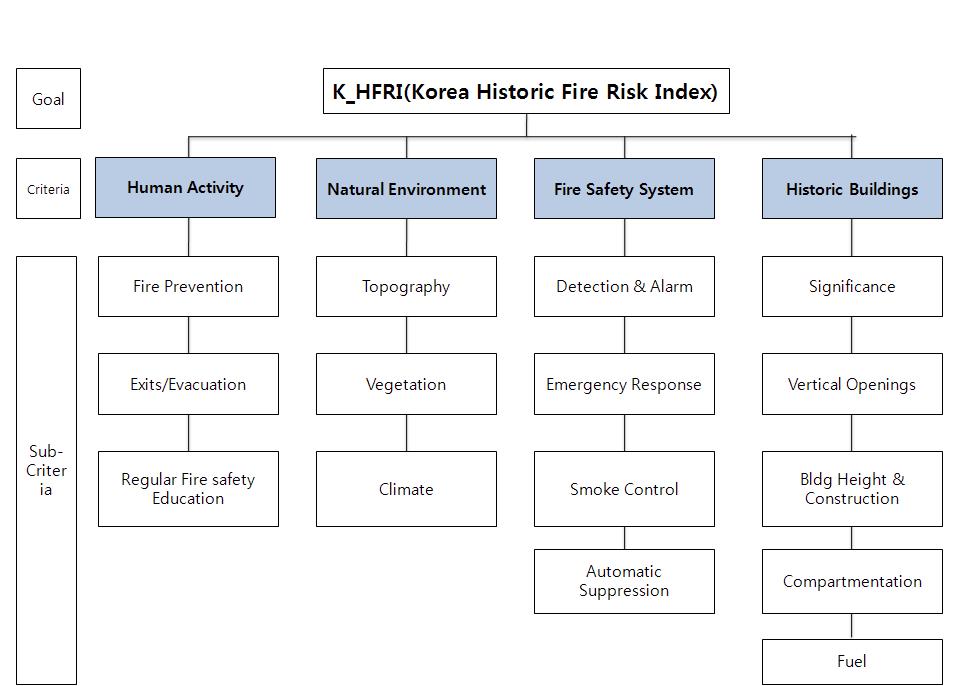 Hierarchical data organization for quantifying risk in K_HFRI
