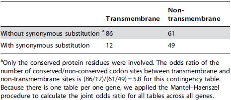 Example of a 262 contingency table for the conserved/non-conserved codon pattern in one particular gene in human