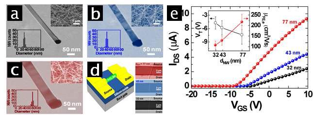 (a-c)지름이 제어·조절된 금속 촉매 나노닷 위에 성장한 SnO2 나노선의 직경조절. (d) 평면 나노트랜지스터 모식도. (e) SnO2 나노선의 직경에 따른 나노트랜지스터 전기적 특성평가