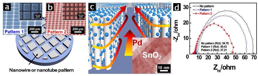 (a,b) 패터닝된 금속 나노닷을 이용하여 성장한 SnO2 나노선으로 구성된 나노 격자. (c) 패터닝된 나노선 전극과 계면간 전하 수송통로에 대한 모식도. (d) Nyquist plots을 통한 전기화학적 분석