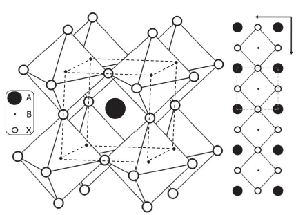 perovskite 구조의 모식도 ABX3 (A = CH3NH3, B = Pb, and X = Cl, I). 오른쪽: 2차원적인
