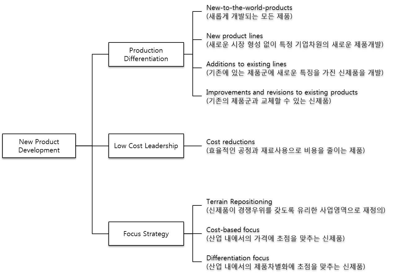 신제품 개발 전략에 따른 신제품의 정의