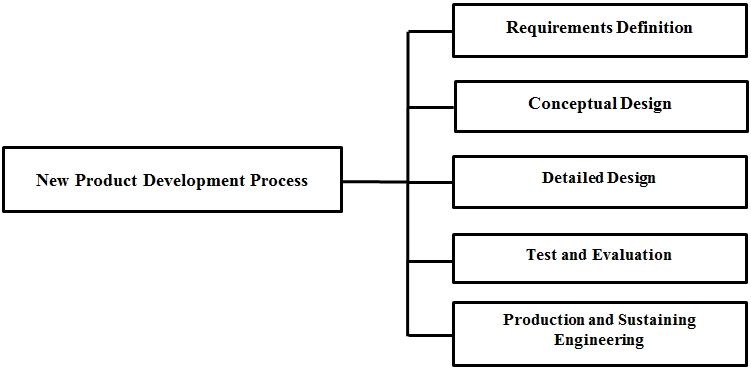 New Product Development Stages