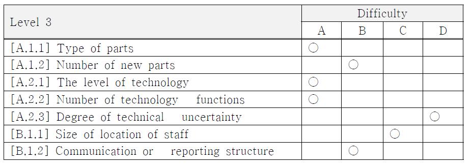 Level 3의 난이도 변수 평가 및 가중치 결정 예시