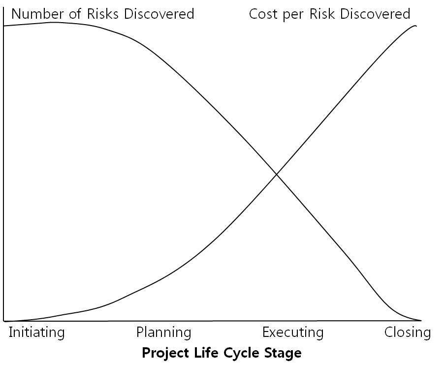 프로젝트 라이프 사이클에서의 위험