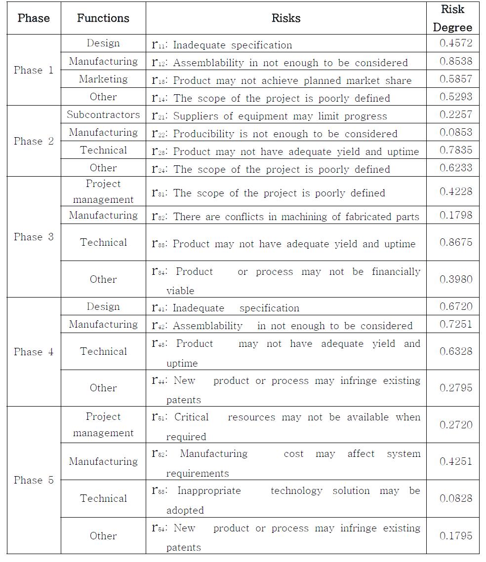 Phase 1~Phase 5에서 기능별 위험에 대한 위험도 (예시)
