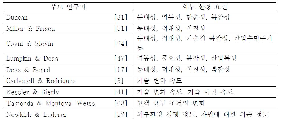 외부 환경 특성에 대한 주요 연구