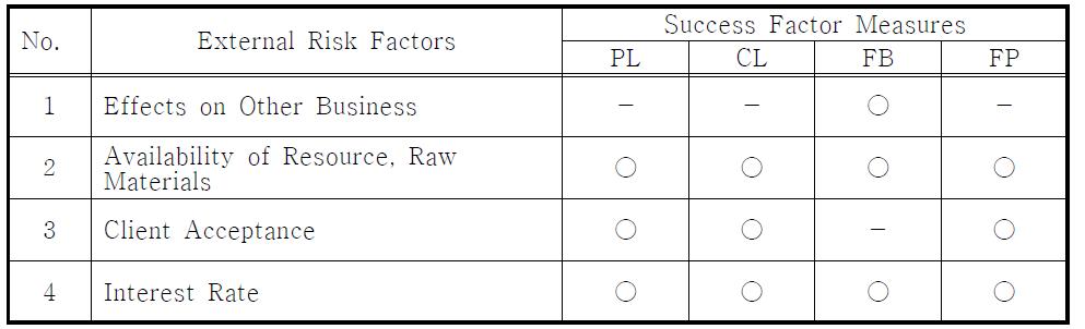 성공척도별 외부위험요소 분류(예)