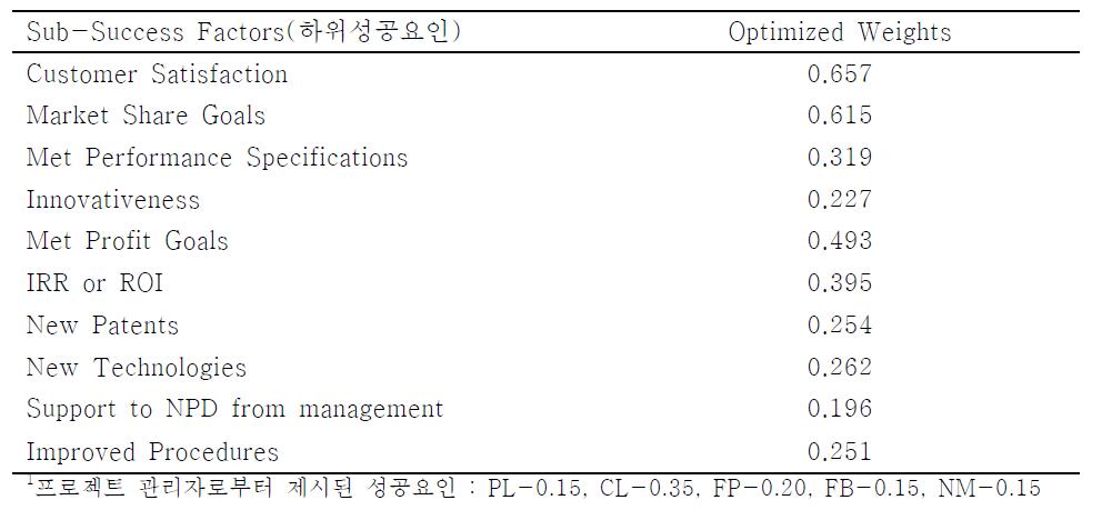 하위성공요인의 최적화 결과