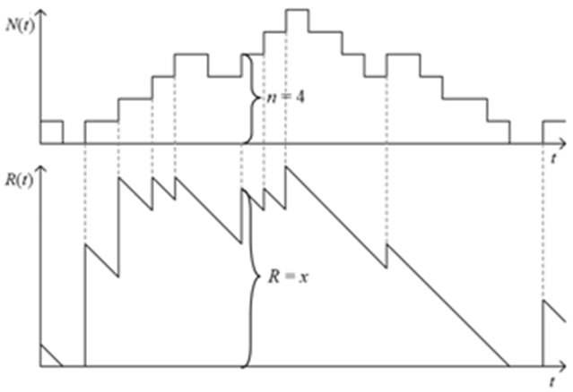 Sample path of the number of customers, N(t) and workload, R(t) in M/M/1 system