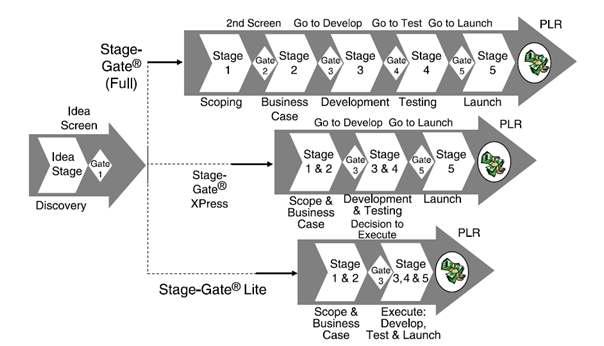 신제품개발 프로젝트의 스테이지 게이트 프로세스