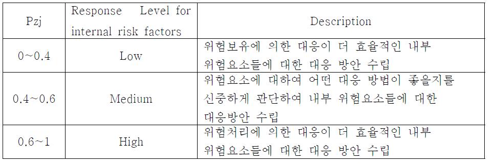 내부 위험요소의 대응방법에 따른 분류